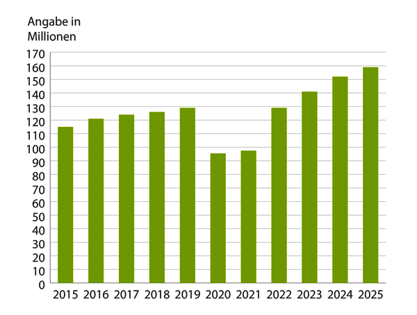 Grafik einer Statistik zu den Fahrgastzahlen von 2015 bis 2023.