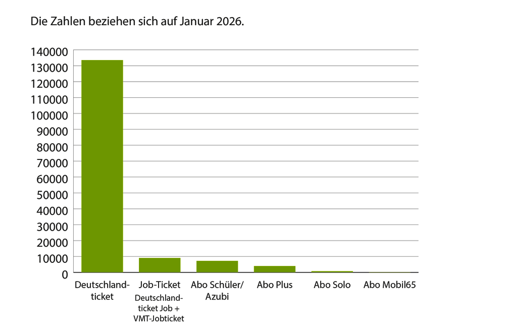 Diagramm zeigt 130000 Deutschlandtickets im Vergleich zu sehr wenigen anderen Abonnements